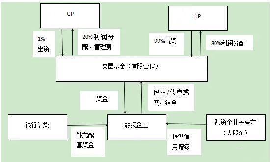 夹层基金是什么意思？国内夹层基金有哪些投资模式？(2024年08月26日)