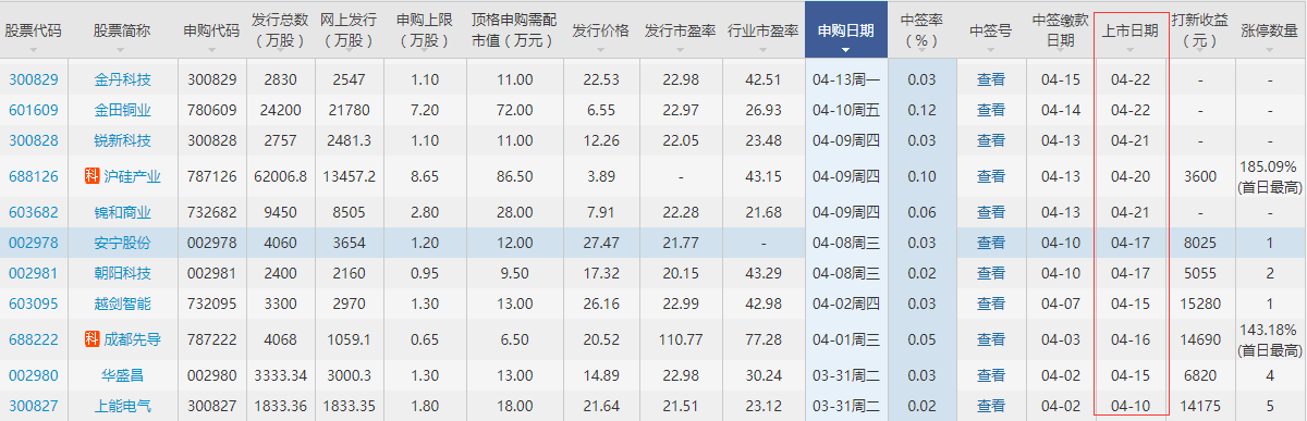 新股上市时间，新股申购需要注意什么(2024年09月06日)